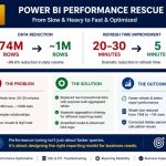 Power BI Performance Rescue: Optimizing a 74 Million-Row Production Reporting Environment